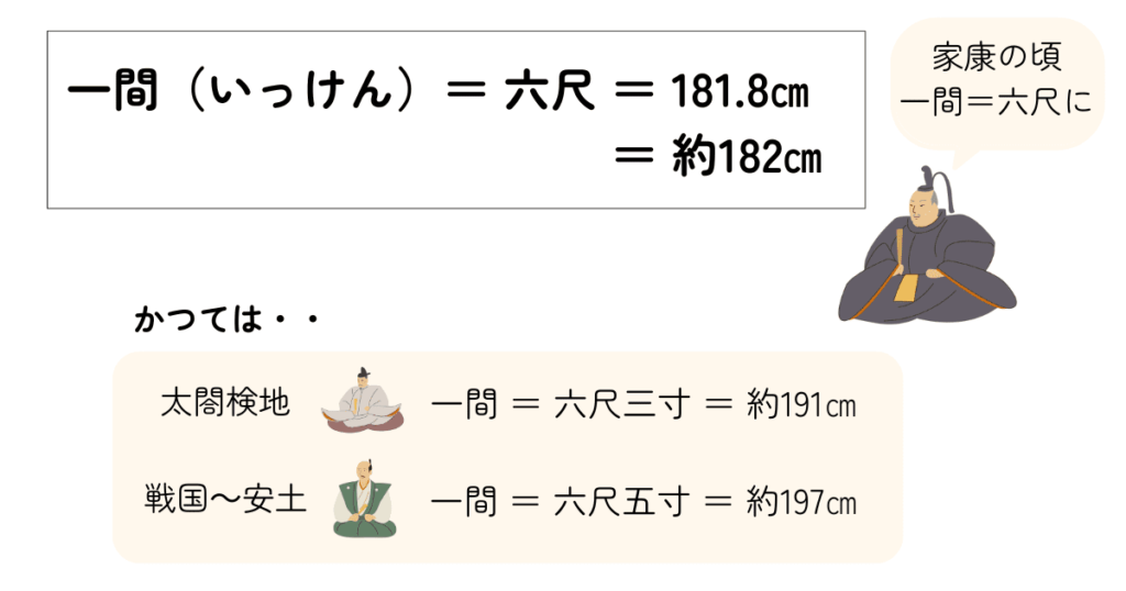 畳の長辺の長さでもある一間（いっけん）の長さは現在は六尺と決まっていますが、太閤検地の頃は一間は六尺三寸、戦国～安土の頃は一間は六尺五寸とされていました。