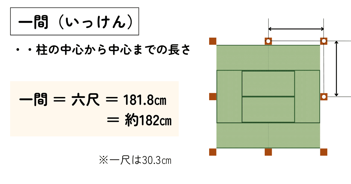 一間（いっけん）とは、長さ六尺（約182㎝）で、柱の中心から中心までの長さのことをいいます。