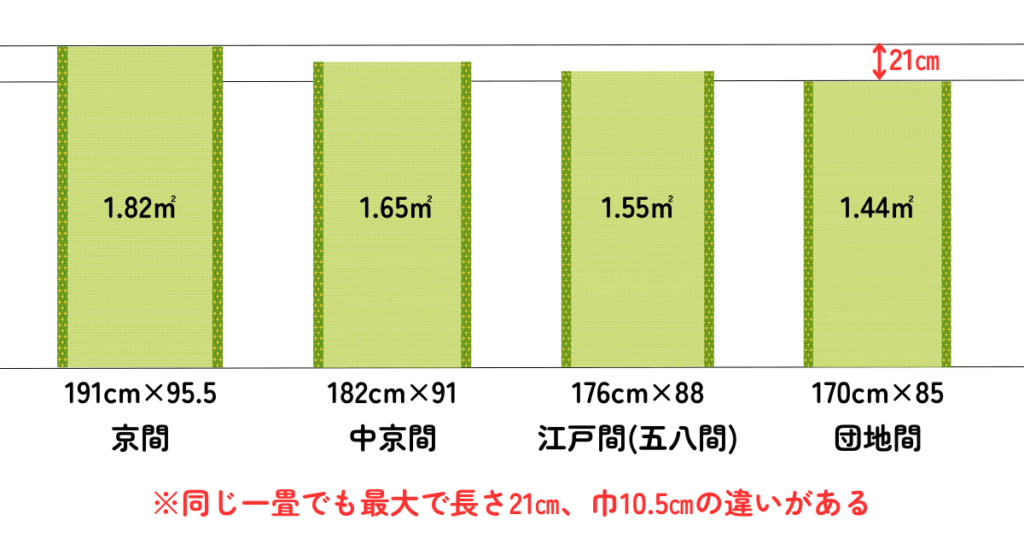 畳の規格（京間・中京間・江戸間・団地間）によっては同じ一畳でも最大で長さ21㎝、巾10.5㎝の違いがあります。