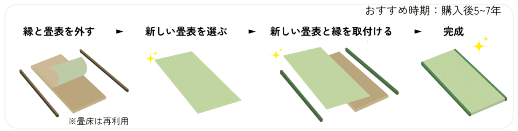 【畳の表替えの流れ】畳の表替えとは今ある畳表と縁を外して、新しい畳表と縁に付け替える修理方法です。