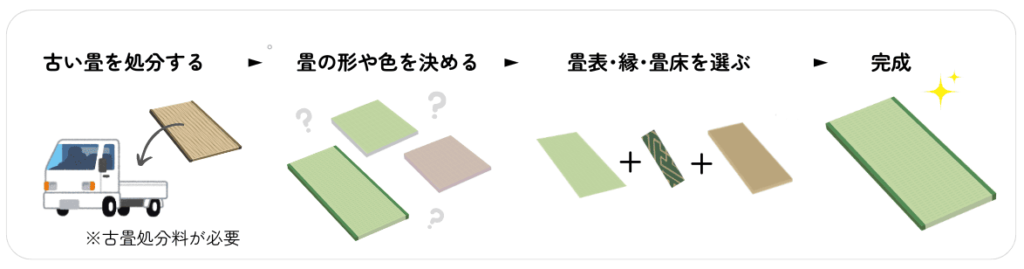 【新畳への入替の流れ】新畳への入替とは、今ある畳を処分して新しい畳に入れ替える修理方法です。