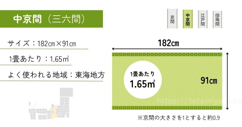 一般的な畳の種類とサイズ②中京間（三六間）| 中京間は京間に次ぐ大きさで、二番目に大きな畳の規格です。中京間の畳の詳細を図解で解説します。