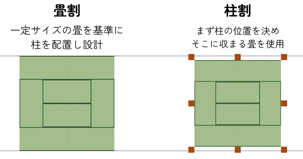 【畳割と柱割】畳のサイズが地域によって違う理由のひとつは建物の建て方が地域によって違ったためだと考えられます。