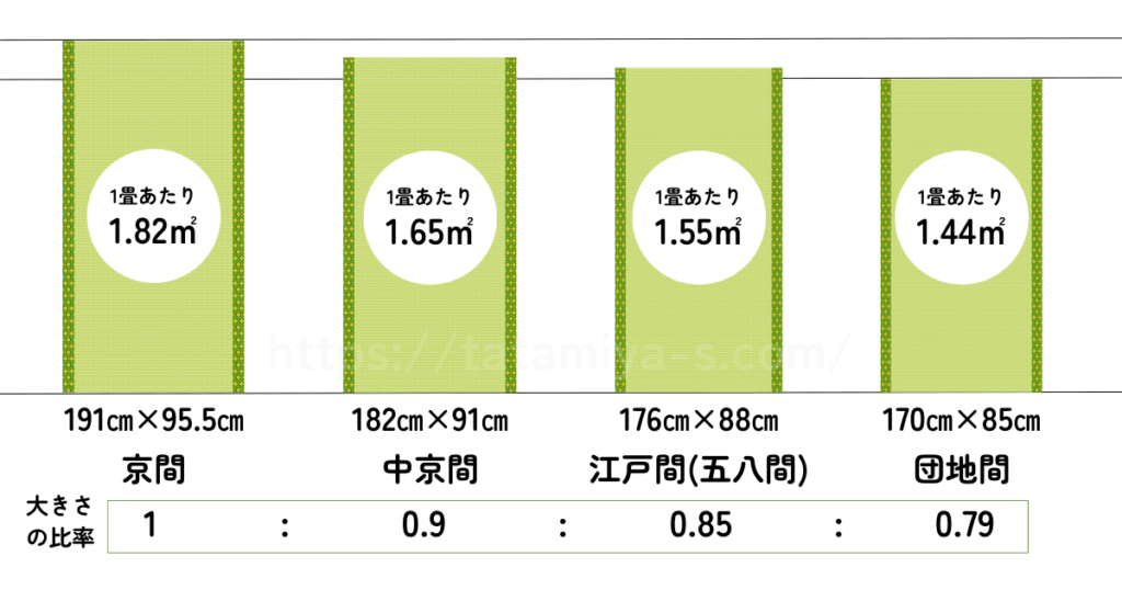 畳のサイズの種類を一覧で比較。よく使われている畳の規格は京間･中京間･江戸間･団地間の4種類で、並べてみるとかなり1畳のサイズが違います。