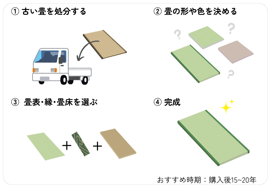 【新畳への入替の流れ】新畳への入替とは、今ある畳を処分して新しい畳に入れ替える修理方法です。