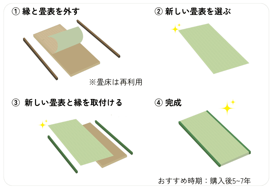 【畳の表替えの流れ】畳の表替えとは今ある畳表と縁を外して、新しい畳表と縁に付け替える修理方法です。