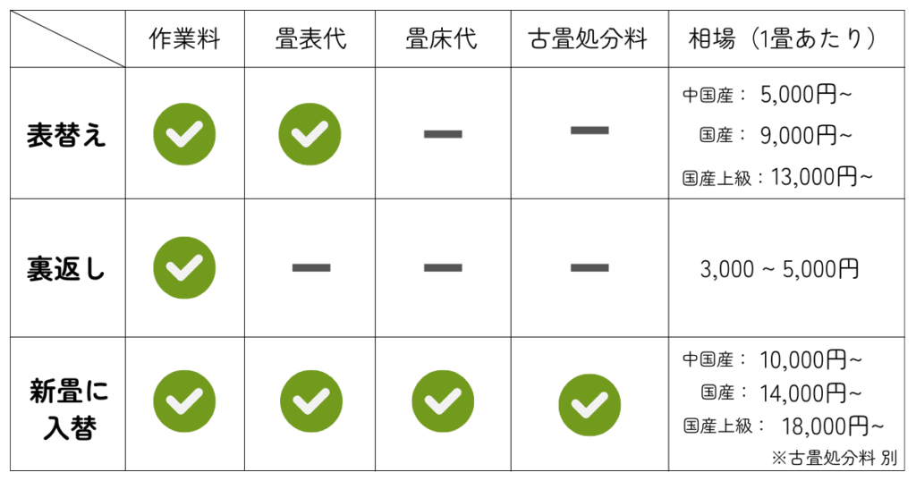 畳修理にかかる費用と相場は？表替え･裏返し･新畳への入替など、畳修理にかかる費用と相場をわかりやすい一覧にまとめました。