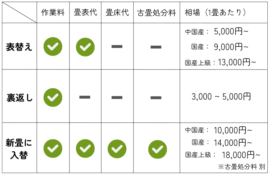 畳修理にかかる費用と相場は？表替え･裏返し･新畳への入替など、畳修理にかかる費用と相場をわかりやすい一覧にまとめました。