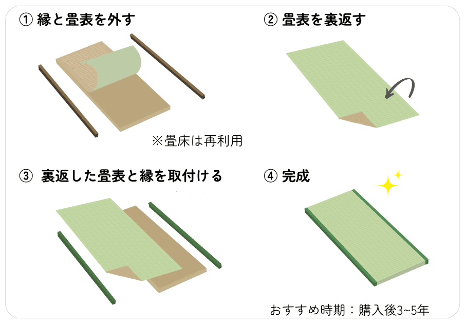 【畳の裏返しの流れ】畳の裏返しとは、いま付いている畳表を外して裏返し、裏側を表にする形で再度畳床に取付ける修理方法です。