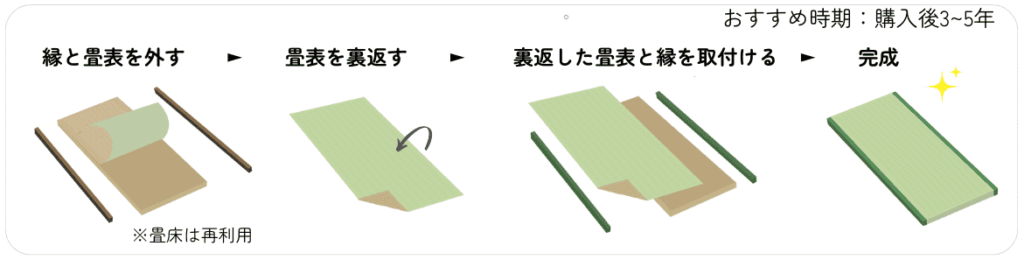 【畳の裏返しの流れ】畳の裏返しとは、いま付いている畳表を外して裏返し、裏側を表にする形で再度畳床に取付ける修理方法です。